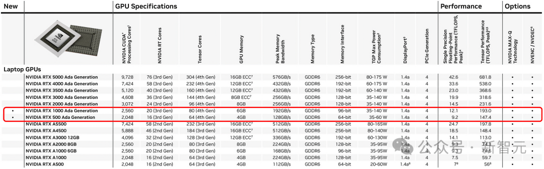 老黄祭出全新RTX 500 GPU,AIGC性能狂飙14倍!AI应用的门槛彻底被打下来了
