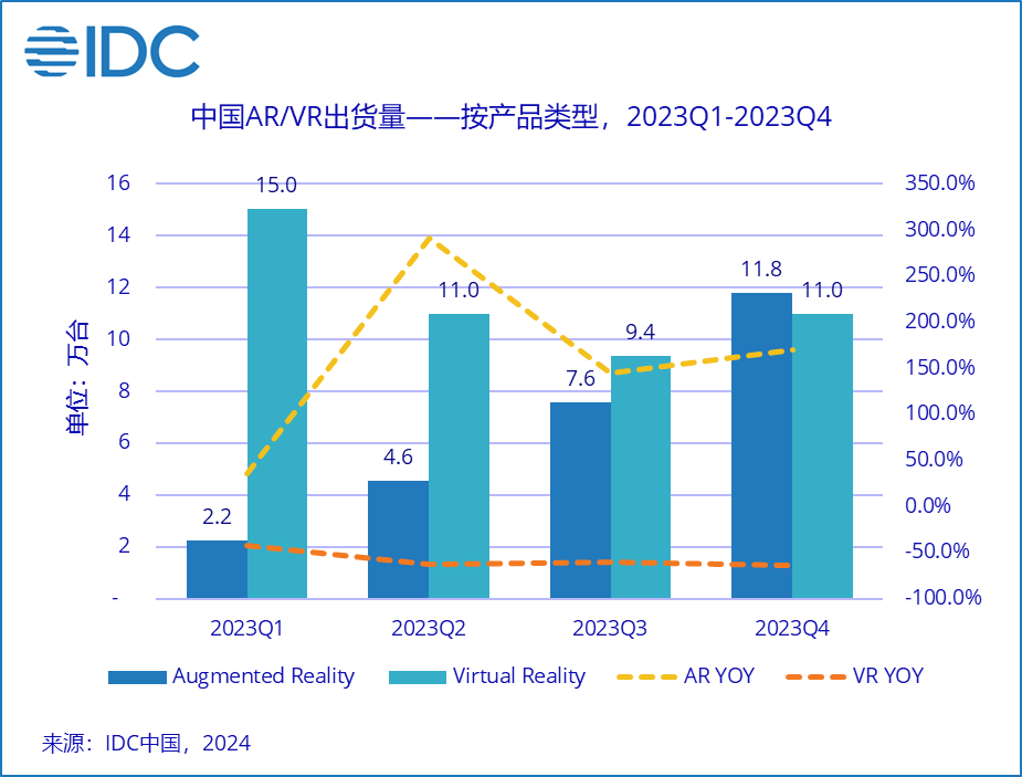 中国2023年全年AR/VR设备的出货量达72.5万台
