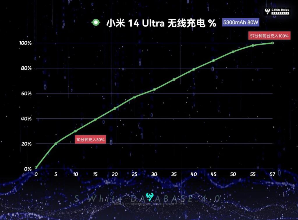 80W 无线充电有多快?实测小米 14Ultra