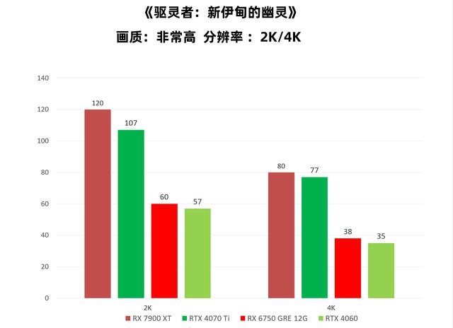 驱灵者游戏帧数测试 4K 极吃配置