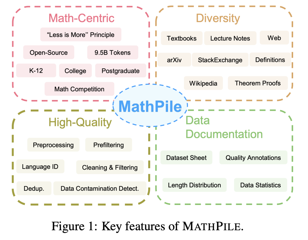 为大模型恶补数学,上交开源MathPile语料库,95亿tokens,还可商用