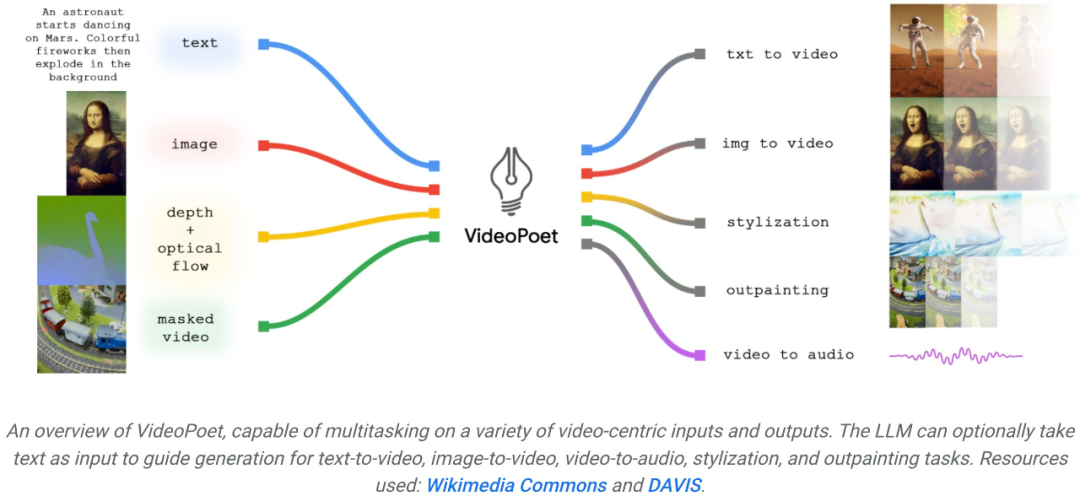 视频生成可以无限长?谷歌VideoPoet大模型上线,网友:革命性技术