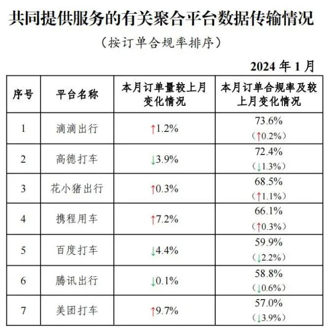 1 月网约车行业共收到 9.11 亿订单,如祺出行订单合规率最高