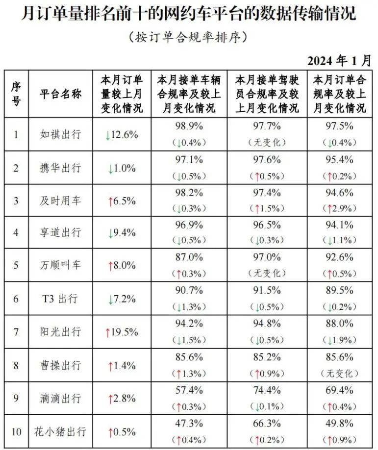 1 月网约车行业共收到 9.11 亿订单,如祺出行订单合规率最高
