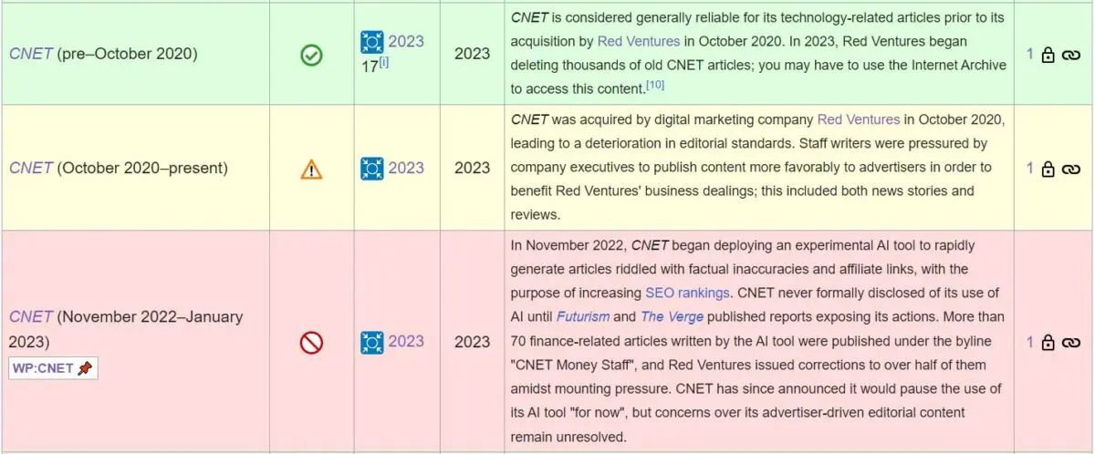 AI 替代人工编辑首战失败,维基百科不再视 CNET 媒体为可靠信源