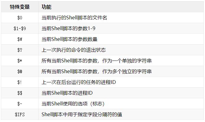 Linux Shell脚本中特殊字符的用法