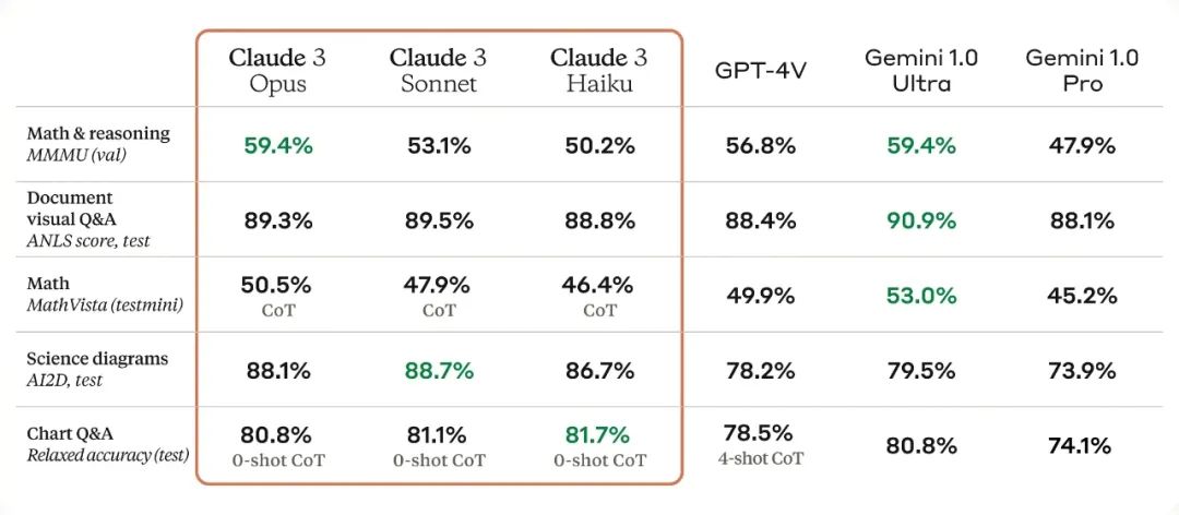 Claude3给GPT4上了一课!Open AI最强对手深夜炸弹,附全图解析!