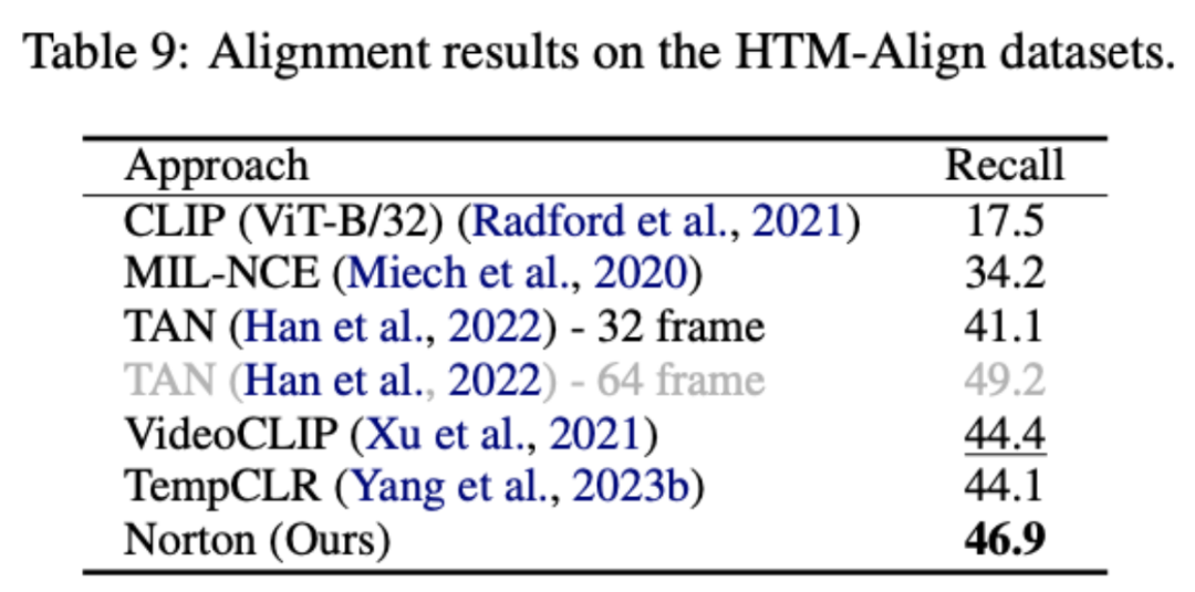 ICLR 2024 Oral:长视频中噪声关联学习,单卡训练仅需1天