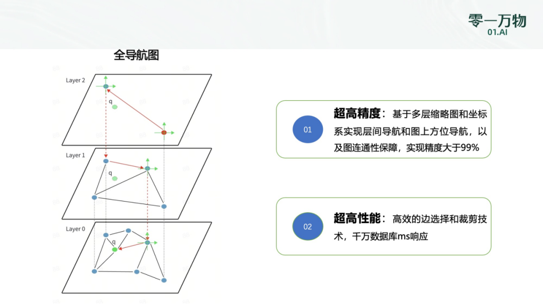 零一万物自研全导航图向量数据库,横扫权威榜单6项第一