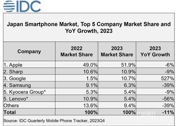 苹果占 2023 年日本手机市场超一半份额 联想并列第五