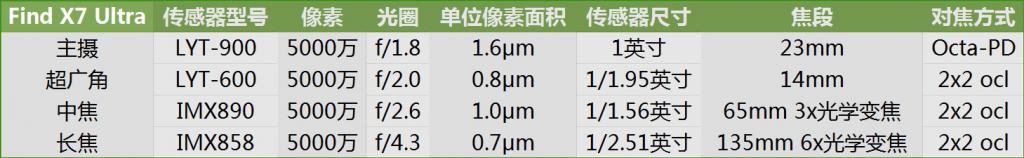 登顶 DXOMARK,OPPO Find X7 Ultra 成为智能手机影像新标杆