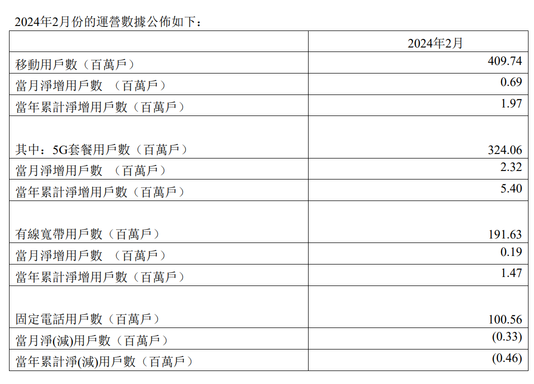 中国移动 2 月 5G 客户突破 8 亿户,中国电信达 3.24 亿户
