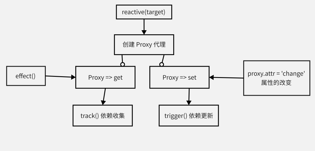 Vue3的数据驱动原理是什么