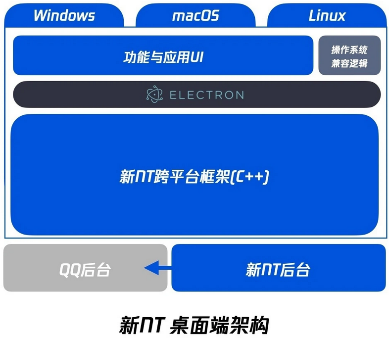 腾讯QQ Windows 全新 NT 架构 9.8.3 内测版发布