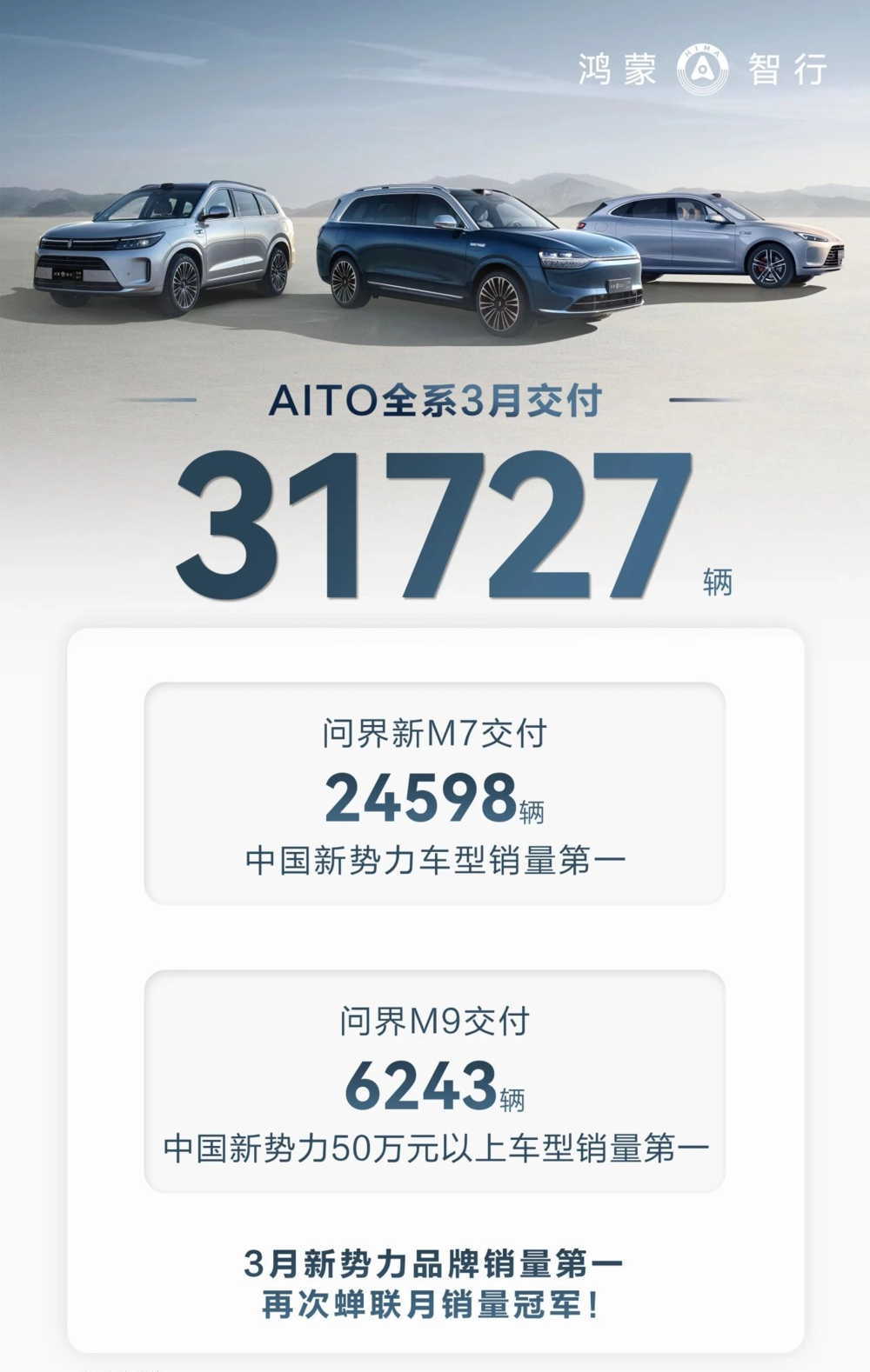 华为:AITO 问界 3 月交付新车 31727 辆蝉联新势力品牌销冠