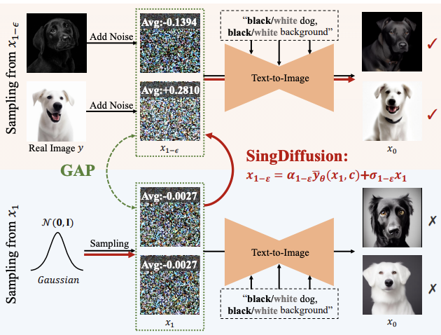 CVPR 2024|生成不了光线极强的图片?微信视觉团队有效解决扩散模型奇点问题