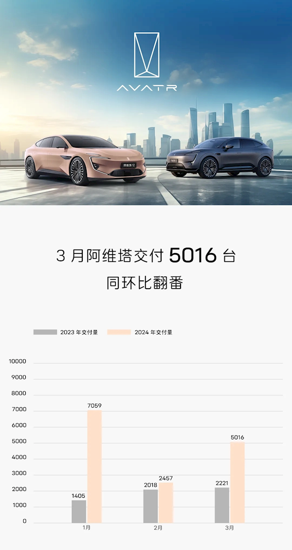 阿维塔3月全系交付量翻倍,新款12车型市场竞争力再升级