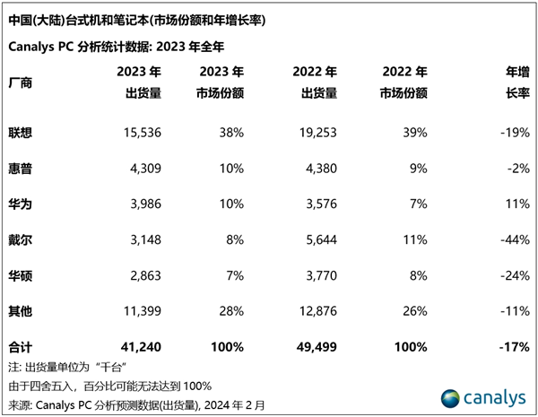 个人电脑需求暴跌,戴尔裁员应对,华为出货量逆势增长