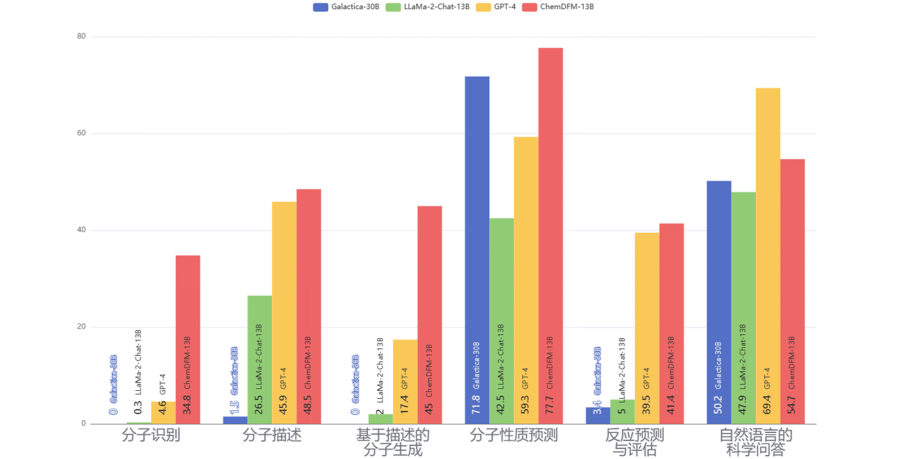 化学能力超GPT-4,首个化学领域百亿级大模型,思必驰、上交大、苏州实验室联合发布