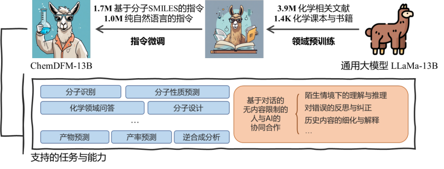 化学能力超GPT-4,首个化学领域百亿级大模型,思必驰、上交大、苏州实验室联合发布