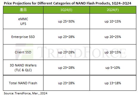 SSD 比 HDD 更适合训练 AI，集邦咨询预估 24Q2 企业 SSD 价格增幅 20~25%