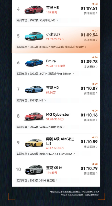 小米SU7力压群雄,50万内最快车诞生!