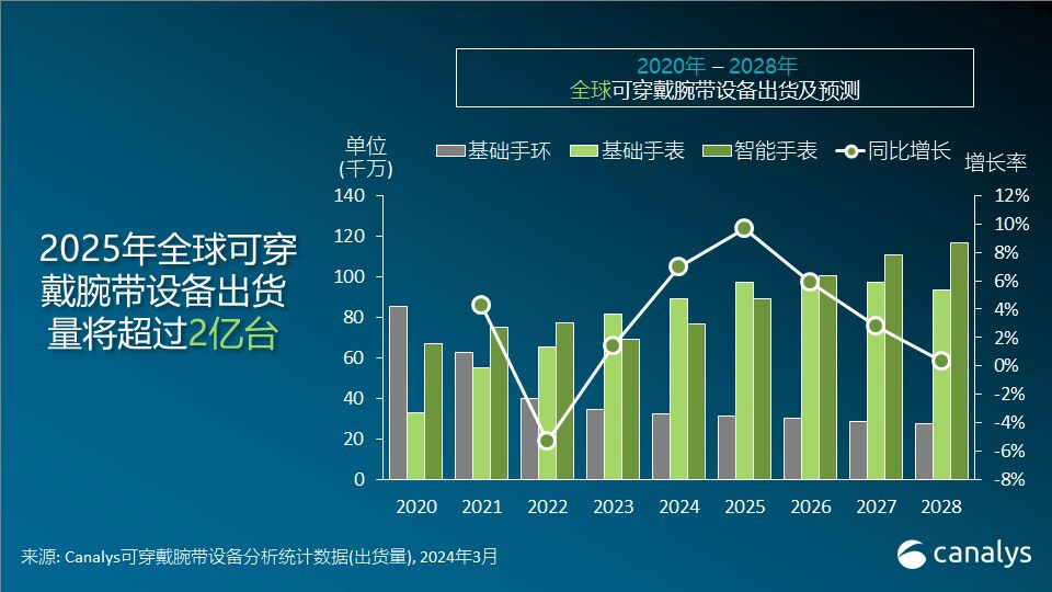 Canalys:2024年全球可穿戴腕带市场将增长7%