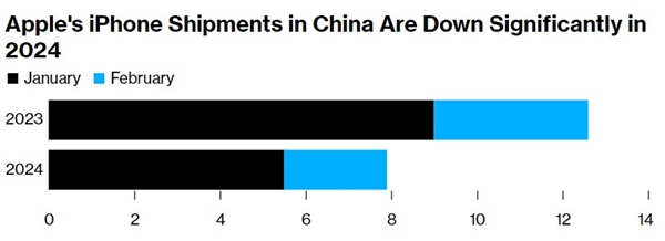 iPhone中国市场出货量暴跌33%,连续两月下滑趋势明显