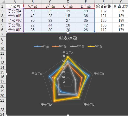 Excel制作雷达图联合饼图的混合数据对比图表的操作方法