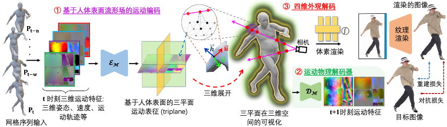 CVPR 2024 | 跳舞时飞扬的裙摆,AI也能高度还原了,南洋理工提出动态人体渲染新范式