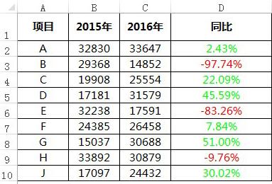 Excel正负数用不同颜色显示的简单教程
