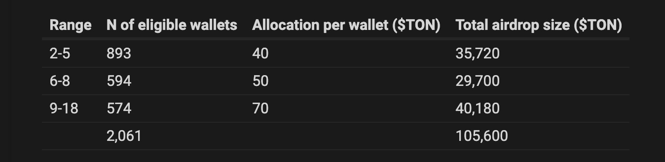 TON正空投给NFT用户！分发超10万枚TON