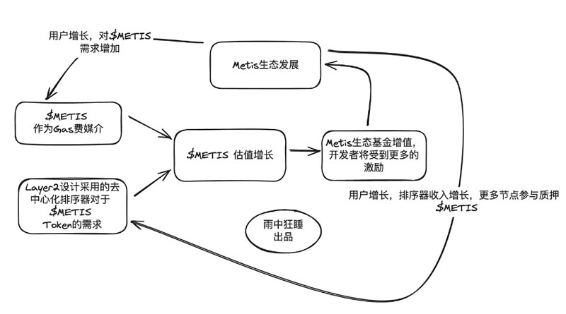 以太坊Fud下，详解Layer2的机会和发展路径