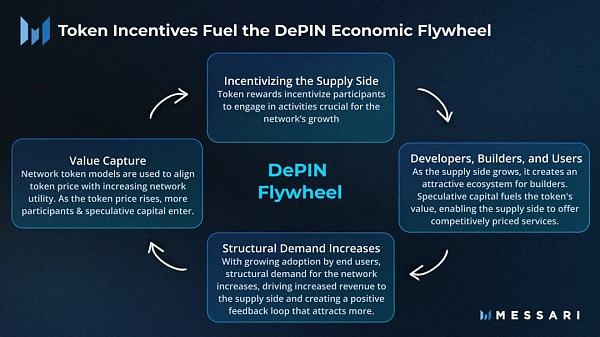 探索“DePIN+”赛道爆火的内在逻辑
