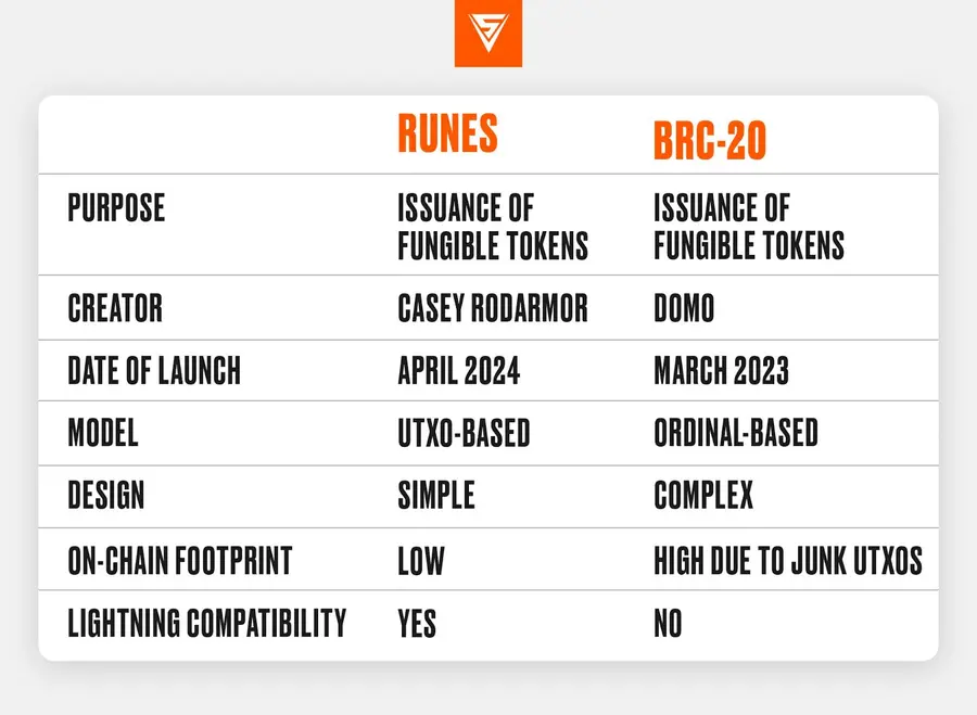 符文协议 Runes 崛起，快速理解相关原理和值得关注的项目