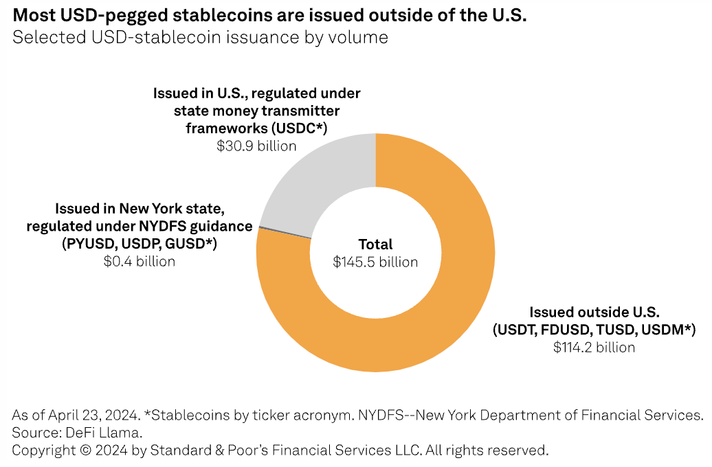标普全球：美国最新稳定币法钟爱银行 USDT可能遭削弱
