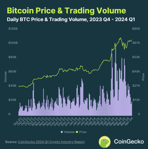 一览CoinGecko一季度加密行业报告7个亮点