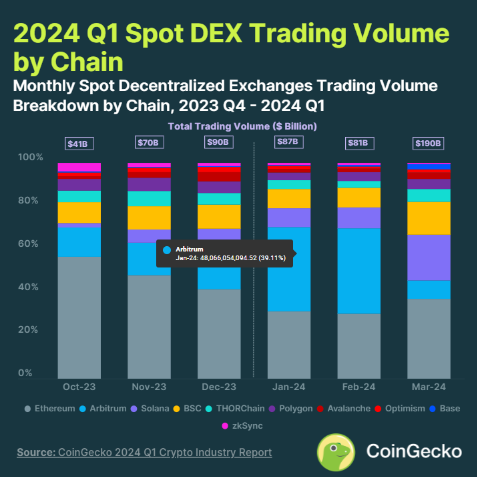 一览CoinGecko一季度加密行业报告7个亮点