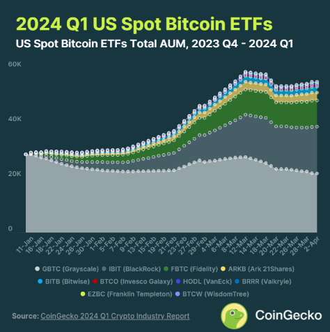 一览CoinGecko一季度加密行业报告7个亮点