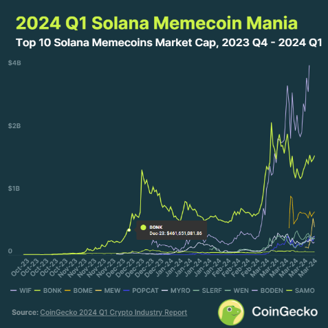 一览CoinGecko一季度加密行业报告7个亮点