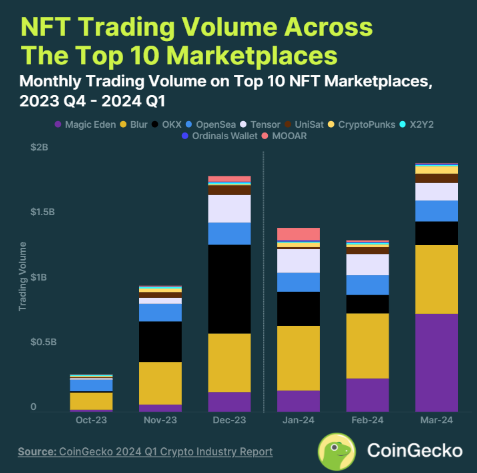 一览CoinGecko一季度加密行业报告7个亮点