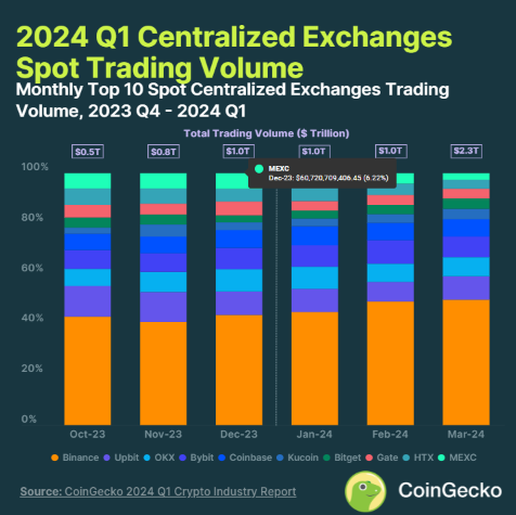 一览CoinGecko一季度加密行业报告7个亮点
