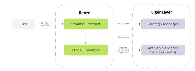 解读币安最新Launchpool项目REZ币：Renzo代币经济模型及估值预期