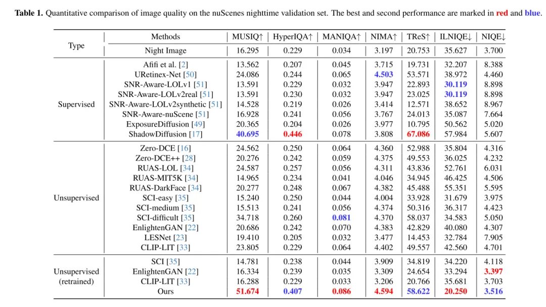 CVPR\'24 | LightDiff:低光照场景下的扩散模型,直接照亮夜晚!