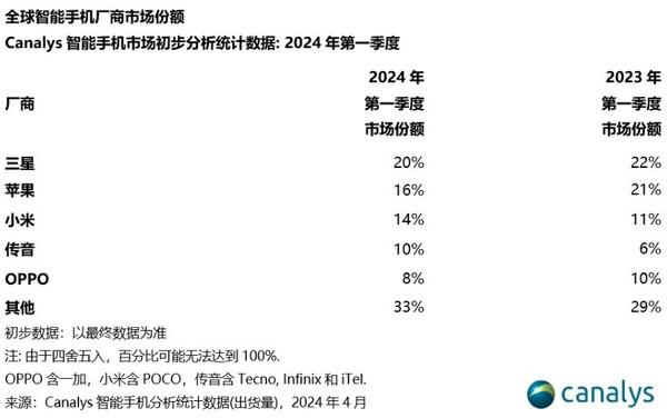 24 年全球智能手机出货量一季度增长 11% 三星重夺第一
