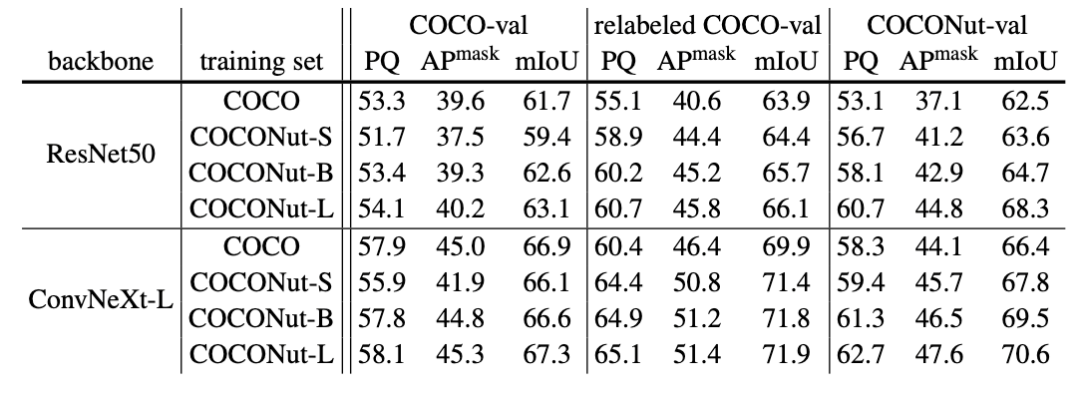 CVPR 2024 | 字节提出新一代数据集COCONut,比COCO粒度分割更密集