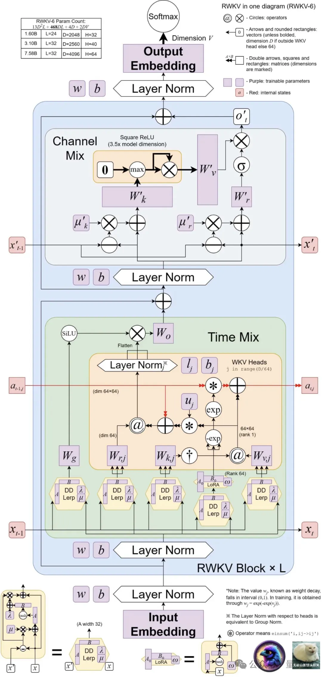 魔改RNN挑战Transformer,RWKV上新:推出两种新架构模型