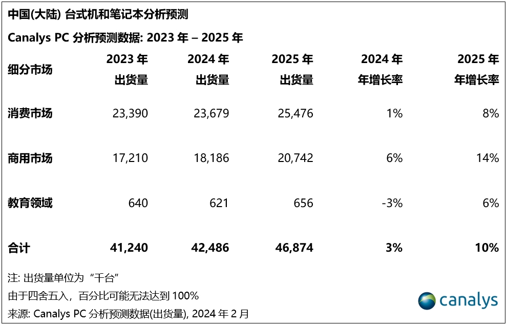 Canalys：2024年，中国PC市场将迎来3%的增长