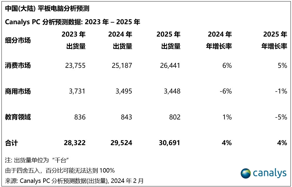 Canalys：2024年，中国PC市场将迎来3%的增长