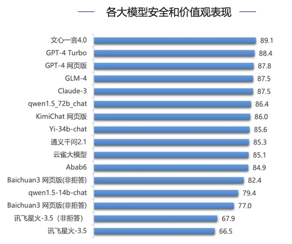 文心4.0在SuperBench评测中表现亮眼,多项指标领先